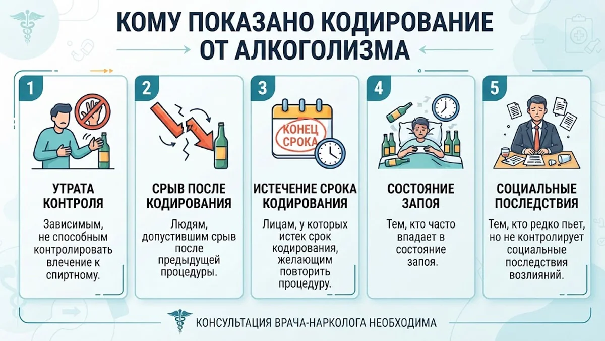 Инфографика: Кому показано кодирование от алкоголизма — утрата контроля, срыв после процедуры, истечение срока, состояние запоя и социальные последствия.